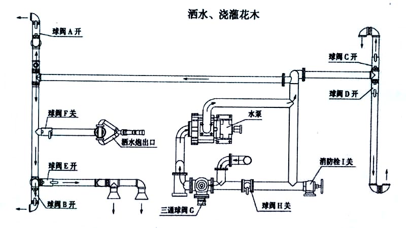 電動垃圾車（電動快速保潔車）噴灑、澆灌操作示意圖